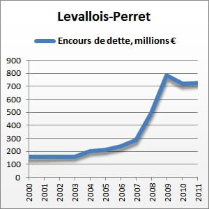 entre 2000 et 2011, l'encours de la dette de levallois-perret a augmenté de