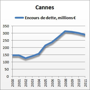 entre 2000 et 2011, l'encours de la dette de cannes a augmenté de 99%.