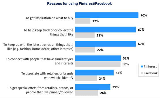 en matière de social-shopping, pinterest est pour l'instant devant. 