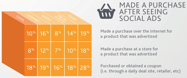 quels types d'achats réalisent les américains quand un acte d'achat est