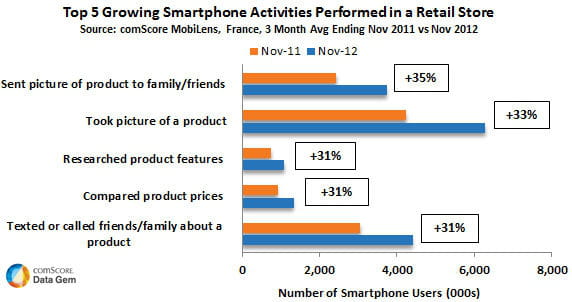 evolution de l'activité in-store en france
